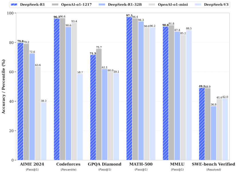 Featured image for DeepSeek Open Sources R1 With o1 Metrics