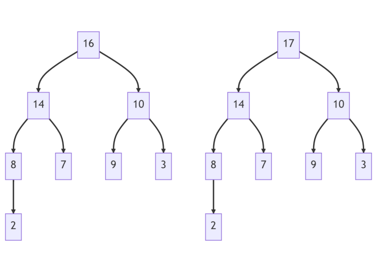 The Python Heap Data Structure: A Comprehensive Guide